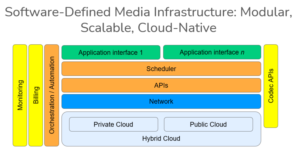 Globalm architecture layers